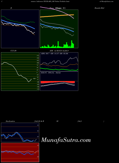 NSE Trident Techlabs Limited TECHLABS_SM All indicator, Trident Techlabs Limited TECHLABS_SM indicators All technical analysis, Trident Techlabs Limited TECHLABS_SM indicators All free charts, Trident Techlabs Limited TECHLABS_SM indicators All historical values NSE