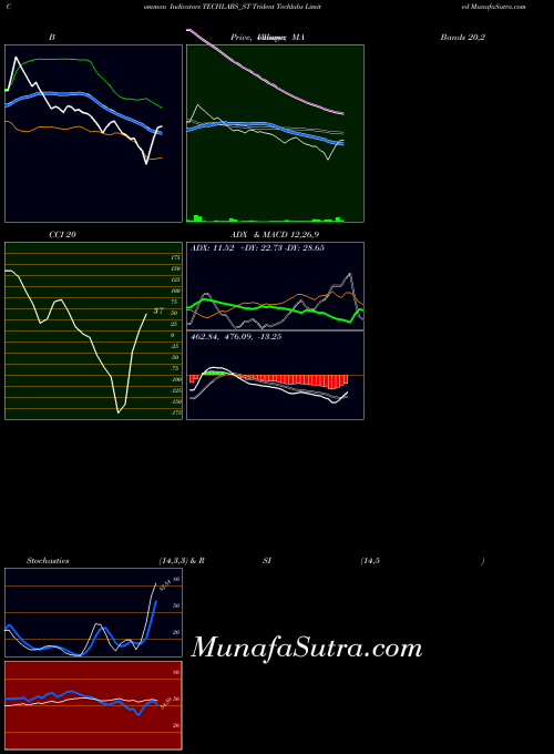 NSE Trident Techlabs Limited TECHLABS_ST All indicator, Trident Techlabs Limited TECHLABS_ST indicators All technical analysis, Trident Techlabs Limited TECHLABS_ST indicators All free charts, Trident Techlabs Limited TECHLABS_ST indicators All historical values NSE