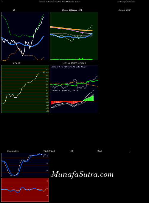 NSE Tech Mahindra Limited TECHM Stochastics indicator, Tech Mahindra Limited TECHM indicators Stochastics technical analysis, Tech Mahindra Limited TECHM indicators Stochastics free charts, Tech Mahindra Limited TECHM indicators Stochastics historical values NSE