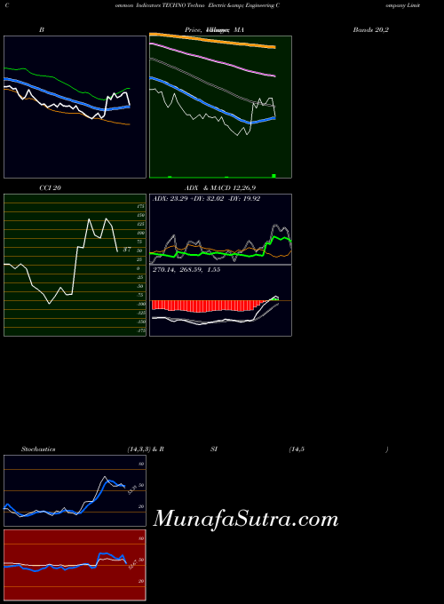 NSE Techno Electric & Engineering Company Limited TECHNO All indicator, Techno Electric & Engineering Company Limited TECHNO indicators All technical analysis, Techno Electric & Engineering Company Limited TECHNO indicators All free charts, Techno Electric & Engineering Company Limited TECHNO indicators All historical values NSE