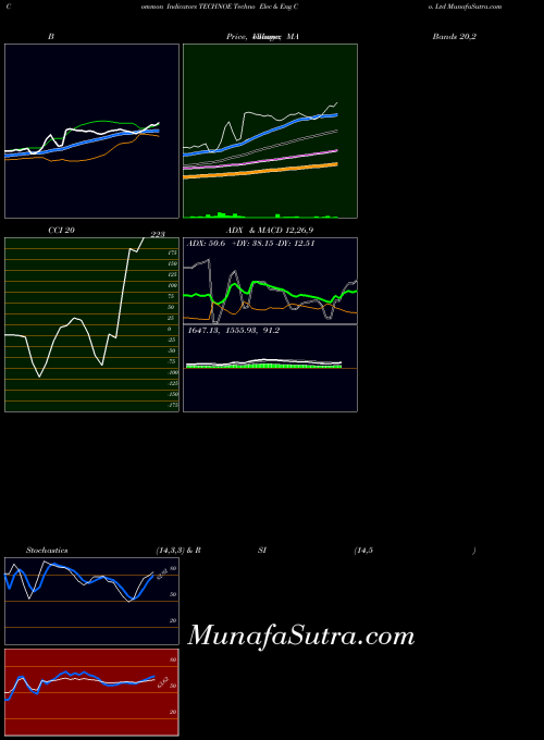 Techno Elec indicators chart 