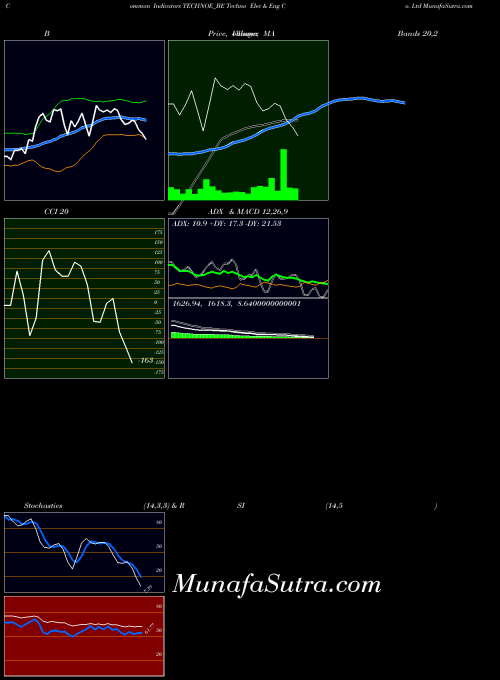 Techno Elec indicators chart 