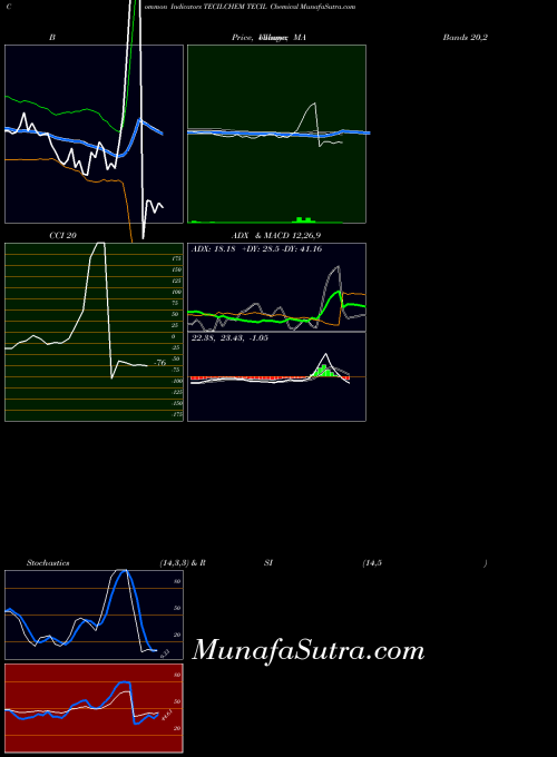 Tecil Chemical indicators chart 