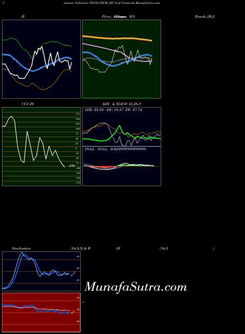 Tecil Chemicals indicators chart 