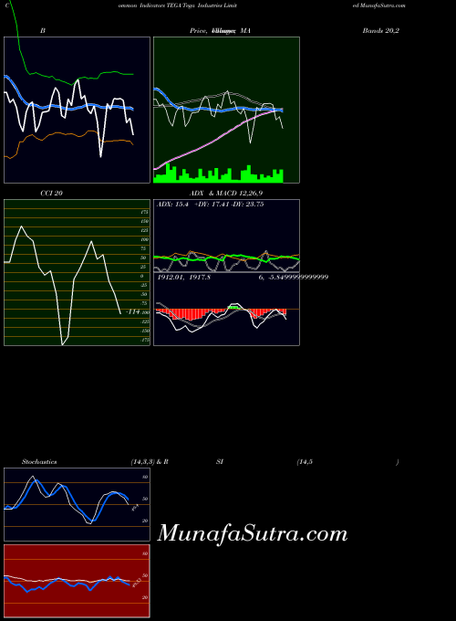 NSE Tega Industries Limited TEGA CCI indicator, Tega Industries Limited TEGA indicators CCI technical analysis, Tega Industries Limited TEGA indicators CCI free charts, Tega Industries Limited TEGA indicators CCI historical values NSE
