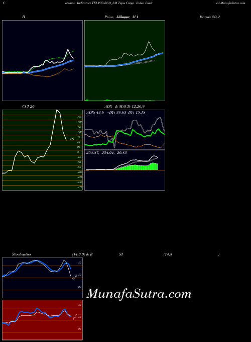 NSE Tejas Cargo India Limited TEJASCARGO_SM All indicator, Tejas Cargo India Limited TEJASCARGO_SM indicators All technical analysis, Tejas Cargo India Limited TEJASCARGO_SM indicators All free charts, Tejas Cargo India Limited TEJASCARGO_SM indicators All historical values NSE