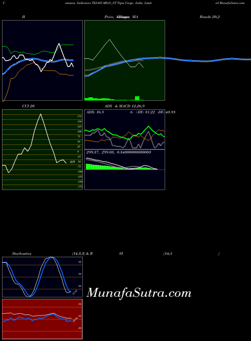 NSE Tejas Cargo India Limited TEJASCARGO_ST All indicator, Tejas Cargo India Limited TEJASCARGO_ST indicators All technical analysis, Tejas Cargo India Limited TEJASCARGO_ST indicators All free charts, Tejas Cargo India Limited TEJASCARGO_ST indicators All historical values NSE