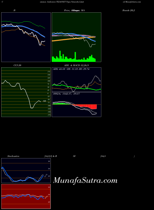 Tejas Networks indicators chart 