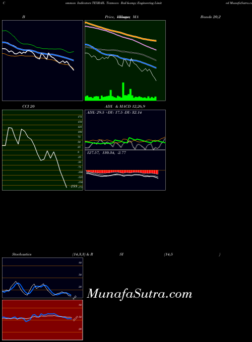 NSE Texmaco Rail & Engineering Limited TEXRAIL BollingerBands indicator, Texmaco Rail & Engineering Limited TEXRAIL indicators BollingerBands technical analysis, Texmaco Rail & Engineering Limited TEXRAIL indicators BollingerBands free charts, Texmaco Rail & Engineering Limited TEXRAIL indicators BollingerBands historical values NSE