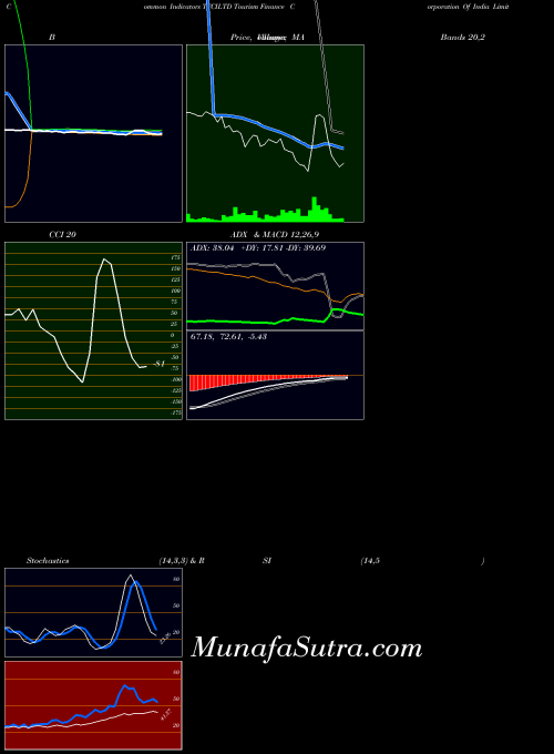 NSE Tourism Finance Corporation Of India Limited TFCILTD BollingerBands indicator, Tourism Finance Corporation Of India Limited TFCILTD indicators BollingerBands technical analysis, Tourism Finance Corporation Of India Limited TFCILTD indicators BollingerBands free charts, Tourism Finance Corporation Of India Limited TFCILTD indicators BollingerBands historical values NSE