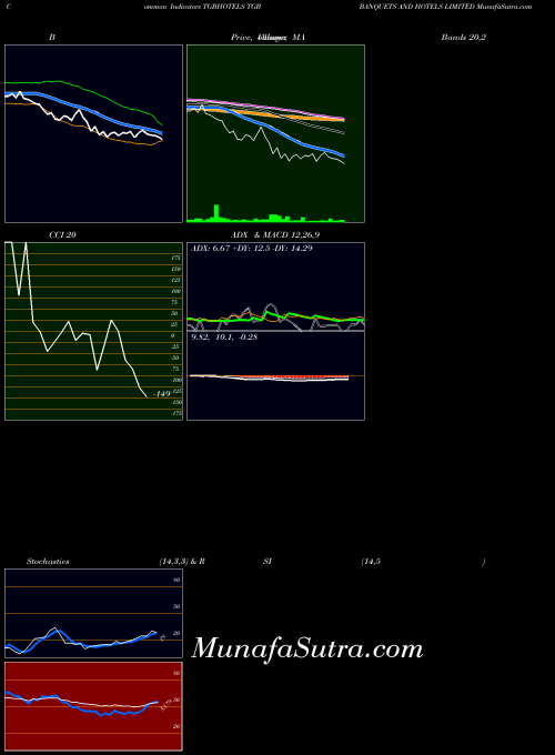 Tgb Banquets indicators chart 
