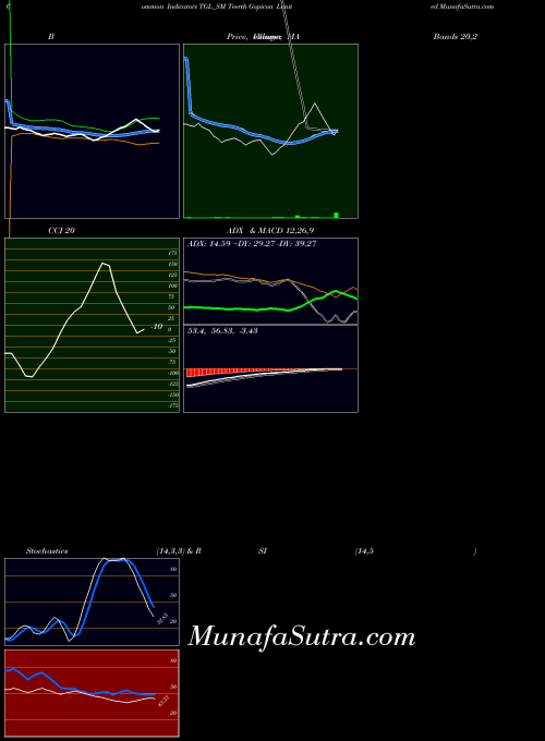 NSE Teerth Gopicon Limited TGL_SM All indicator, Teerth Gopicon Limited TGL_SM indicators All technical analysis, Teerth Gopicon Limited TGL_SM indicators All free charts, Teerth Gopicon Limited TGL_SM indicators All historical values NSE