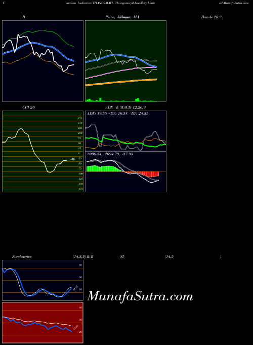 NSE Thangamayil Jewellery Limited THANGAMAYL MA indicator, Thangamayil Jewellery Limited THANGAMAYL indicators MA technical analysis, Thangamayil Jewellery Limited THANGAMAYL indicators MA free charts, Thangamayil Jewellery Limited THANGAMAYL indicators MA historical values NSE