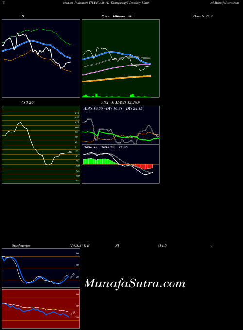 NSE Thangamayil Jewellery Limited THANGAMAYL All indicator, Thangamayil Jewellery Limited THANGAMAYL indicators All technical analysis, Thangamayil Jewellery Limited THANGAMAYL indicators All free charts, Thangamayil Jewellery Limited THANGAMAYL indicators All historical values NSE