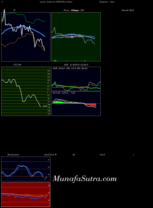 NSE Schloss Bangalore Limited THELEELA All indicator, Schloss Bangalore Limited THELEELA indicators All technical analysis, Schloss Bangalore Limited THELEELA indicators All free charts, Schloss Bangalore Limited THELEELA indicators All historical values NSE