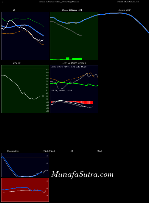 Thinking Hats indicators chart 