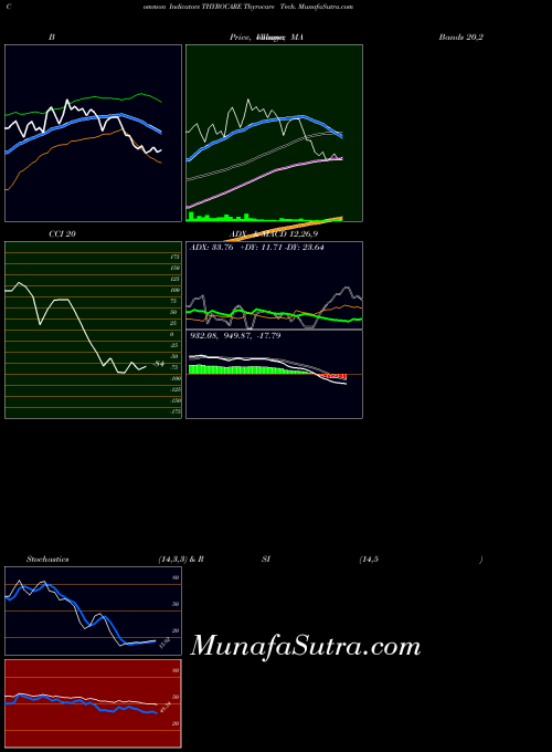 Thyrocare Tech indicators chart 