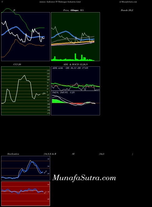 Tilaknagar Industries indicators chart 