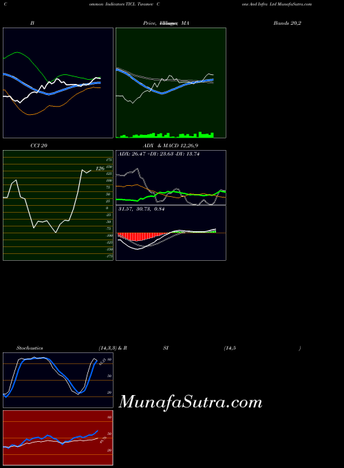 Twamev Cons indicators chart 