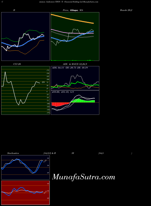 NSE Ti Financial Holding Ltd TIFIN All indicator, Ti Financial Holding Ltd TIFIN indicators All technical analysis, Ti Financial Holding Ltd TIFIN indicators All free charts, Ti Financial Holding Ltd TIFIN indicators All historical values NSE