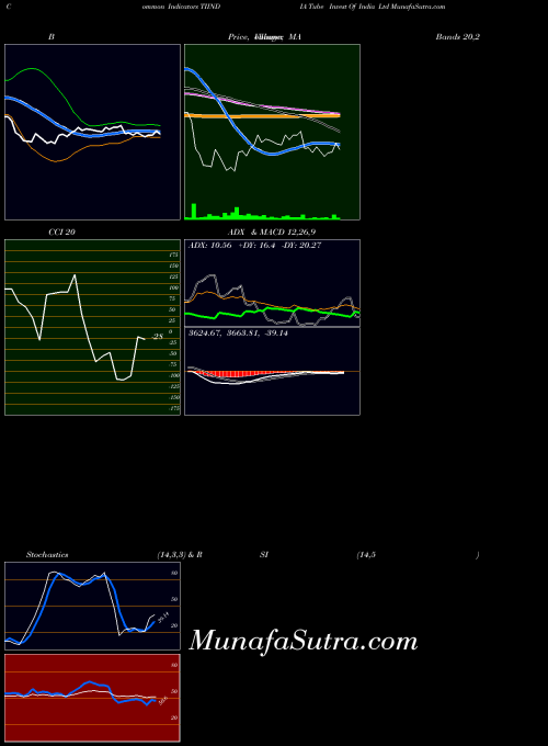 Tube Invest indicators chart 