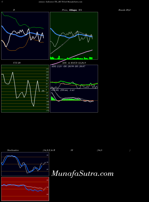 Til indicators chart 