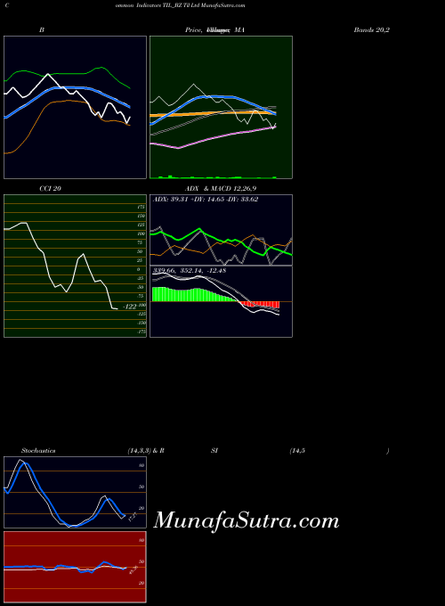 Til indicators chart 