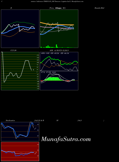 Timescan Logistics indicators chart 