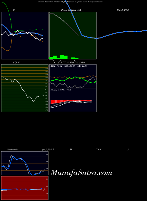 NSE Timescan Logistics Ind L TIMESCAN_ST All indicator, Timescan Logistics Ind L TIMESCAN_ST indicators All technical analysis, Timescan Logistics Ind L TIMESCAN_ST indicators All free charts, Timescan Logistics Ind L TIMESCAN_ST indicators All historical values NSE