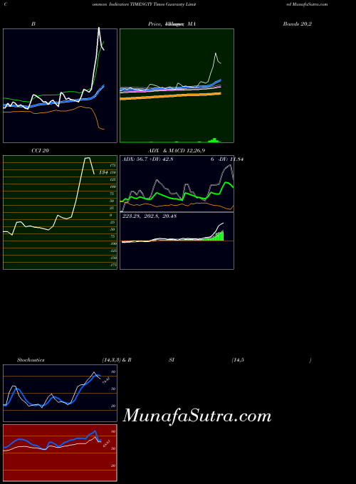NSE Times Guaranty Limited TIMESGTY ADX indicator, Times Guaranty Limited TIMESGTY indicators ADX technical analysis, Times Guaranty Limited TIMESGTY indicators ADX free charts, Times Guaranty Limited TIMESGTY indicators ADX historical values NSE