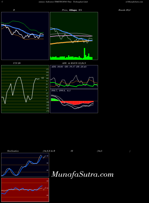 Time Technoplast indicators chart 