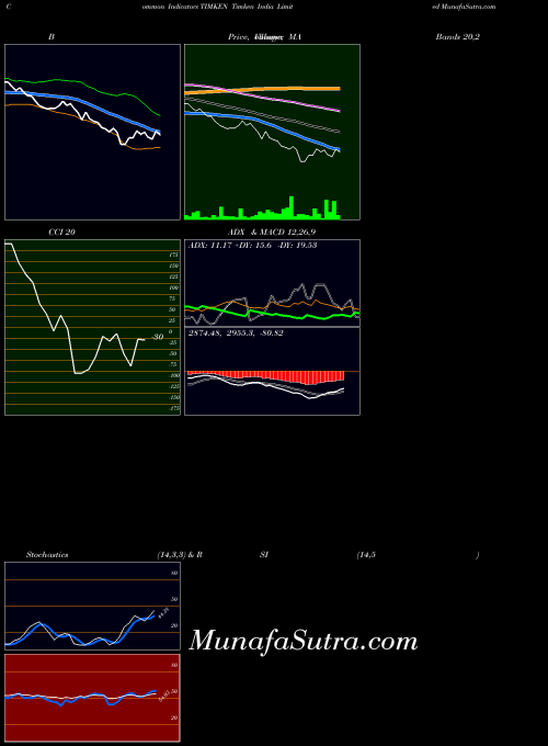 NSE Timken India Limited TIMKEN All indicator, Timken India Limited TIMKEN indicators All technical analysis, Timken India Limited TIMKEN indicators All free charts, Timken India Limited TIMKEN indicators All historical values NSE