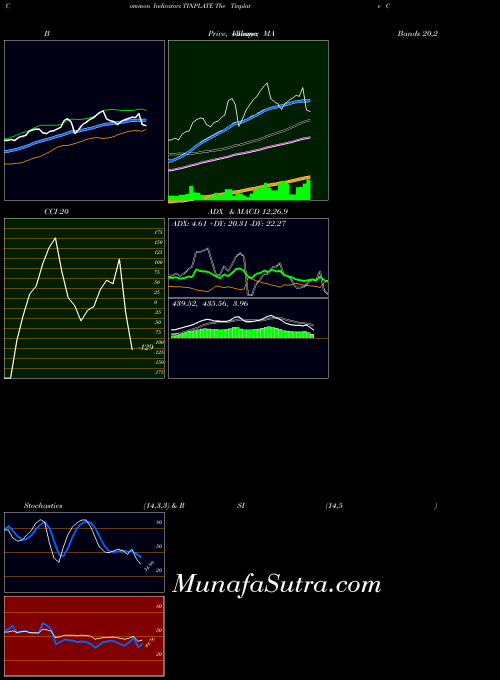 NSE The Tinplate Company Of India Limited TINPLATE All indicator, The Tinplate Company Of India Limited TINPLATE indicators All technical analysis, The Tinplate Company Of India Limited TINPLATE indicators All free charts, The Tinplate Company Of India Limited TINPLATE indicators All historical values NSE