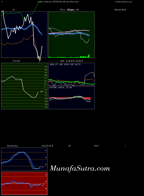 Tips Films indicators chart 