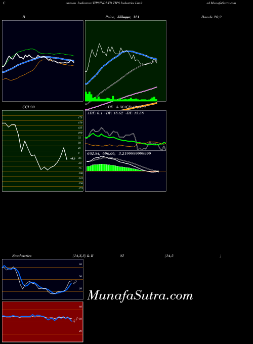NSE TIPS Industries Limited TIPSINDLTD All indicator, TIPS Industries Limited TIPSINDLTD indicators All technical analysis, TIPS Industries Limited TIPSINDLTD indicators All free charts, TIPS Industries Limited TIPSINDLTD indicators All historical values NSE
