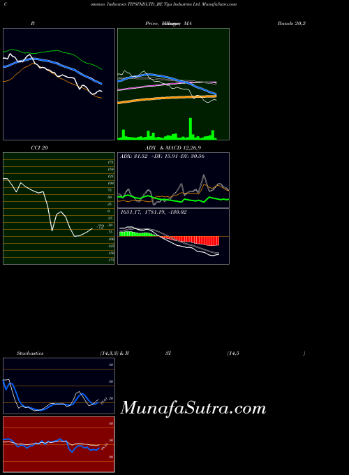 Tips Industries indicators chart 