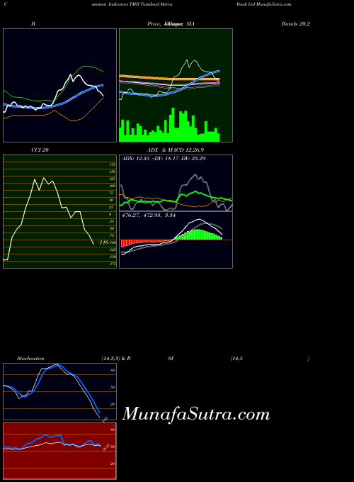 NSE Tamilnad Merca Bank Ltd TMB MACD indicator, Tamilnad Merca Bank Ltd TMB indicators MACD technical analysis, Tamilnad Merca Bank Ltd TMB indicators MACD free charts, Tamilnad Merca Bank Ltd TMB indicators MACD historical values NSE