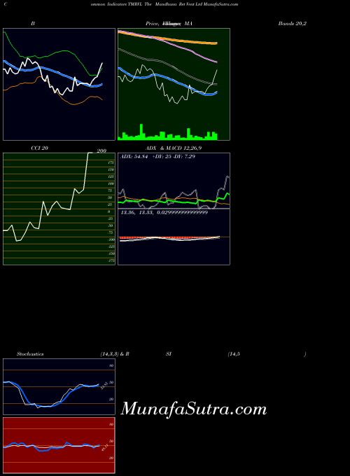 Mandhana Ret indicators chart 