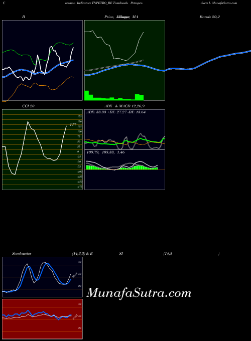 Tamilnadu Petroproducts indicators chart 