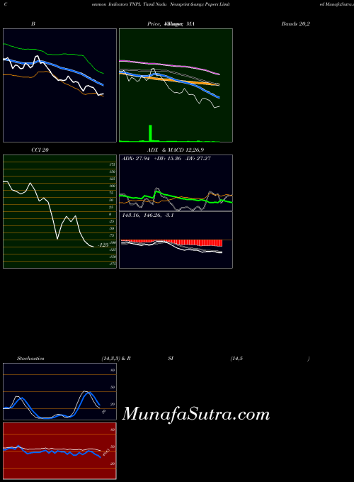 Tamil Nadu indicators chart 