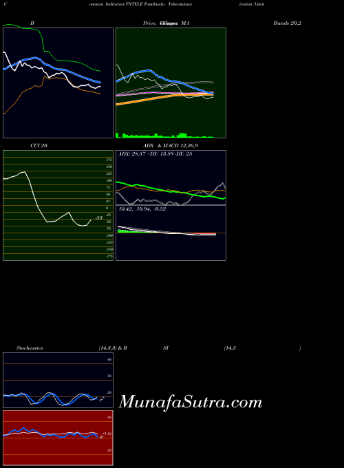 Tamilnadu Telecommunication indicators chart 