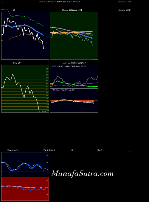 NSE Tokyo Plast International Limited TOKYOPLAST All indicator, Tokyo Plast International Limited TOKYOPLAST indicators All technical analysis, Tokyo Plast International Limited TOKYOPLAST indicators All free charts, Tokyo Plast International Limited TOKYOPLAST indicators All historical values NSE