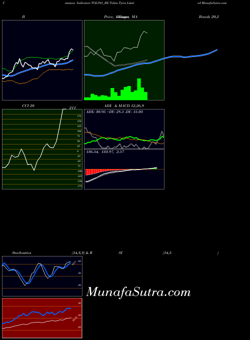 NSE Tolins Tyres Limited TOLINS_BE All indicator, Tolins Tyres Limited TOLINS_BE indicators All technical analysis, Tolins Tyres Limited TOLINS_BE indicators All free charts, Tolins Tyres Limited TOLINS_BE indicators All historical values NSE