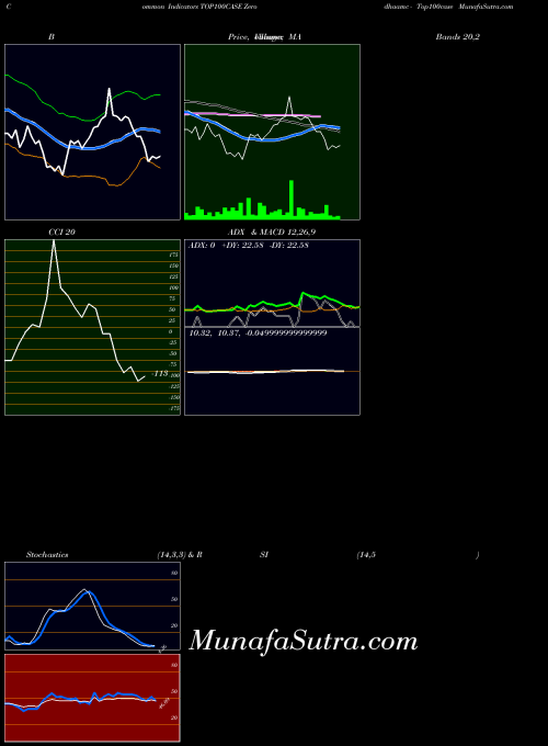 Zerodhaamc Top100case indicators chart 