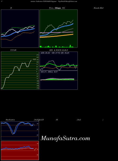 NSE Dspamc - Top10add TOP10ADD All indicator, Dspamc - Top10add TOP10ADD indicators All technical analysis, Dspamc - Top10add TOP10ADD indicators All free charts, Dspamc - Top10add TOP10ADD indicators All historical values NSE