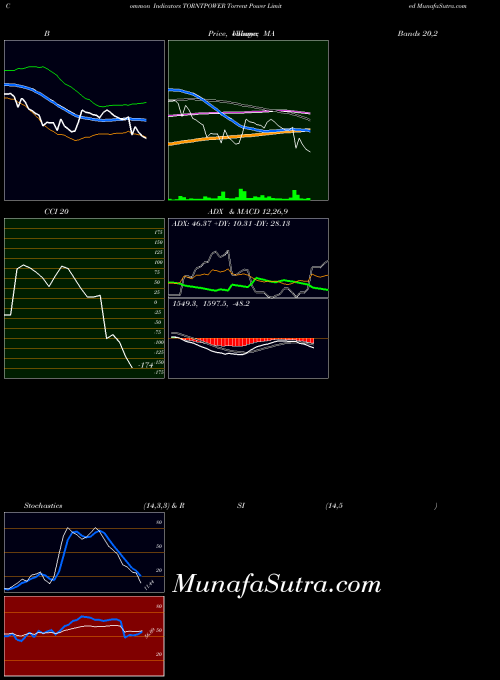 NSE Torrent Power Limited TORNTPOWER All indicator, Torrent Power Limited TORNTPOWER indicators All technical analysis, Torrent Power Limited TORNTPOWER indicators All free charts, Torrent Power Limited TORNTPOWER indicators All historical values NSE