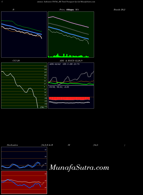 Total Transport indicators chart 