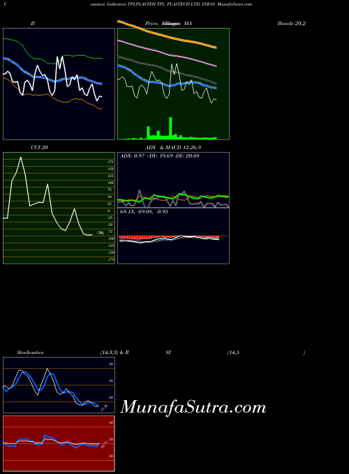 Tpl Plastech indicators chart 