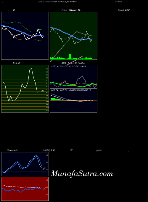 Tpl Plastech indicators chart 