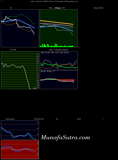 NSE Tracxn Technologies Ltd TRACXN All indicator, Tracxn Technologies Ltd TRACXN indicators All technical analysis, Tracxn Technologies Ltd TRACXN indicators All free charts, Tracxn Technologies Ltd TRACXN indicators All historical values NSE